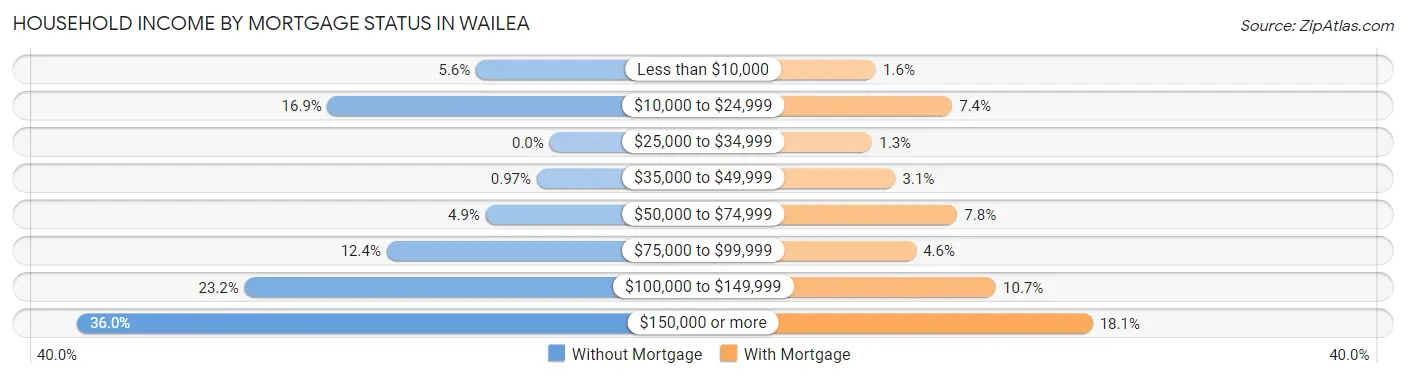 Household Income by Mortgage Status in Wailea