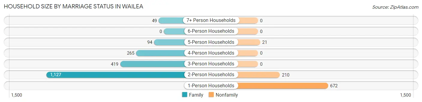 Household Size by Marriage Status in Wailea