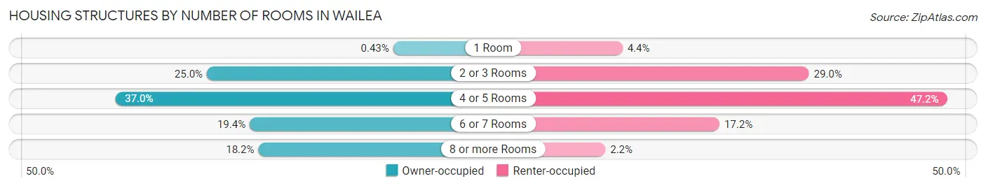 Housing Structures by Number of Rooms in Wailea