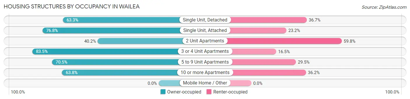 Housing Structures by Occupancy in Wailea