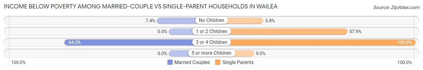 Income Below Poverty Among Married-Couple vs Single-Parent Households in Wailea