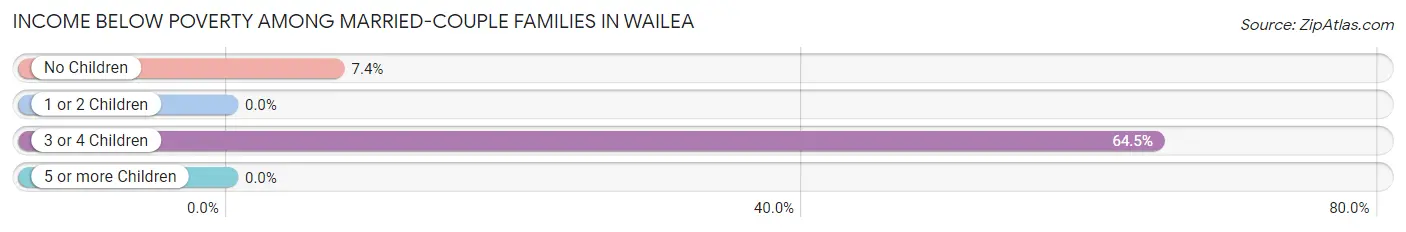 Income Below Poverty Among Married-Couple Families in Wailea