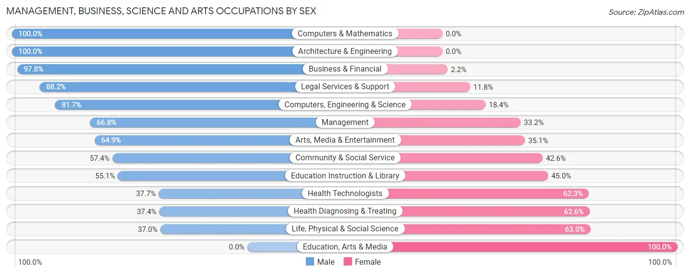 Management, Business, Science and Arts Occupations by Sex in Wailea