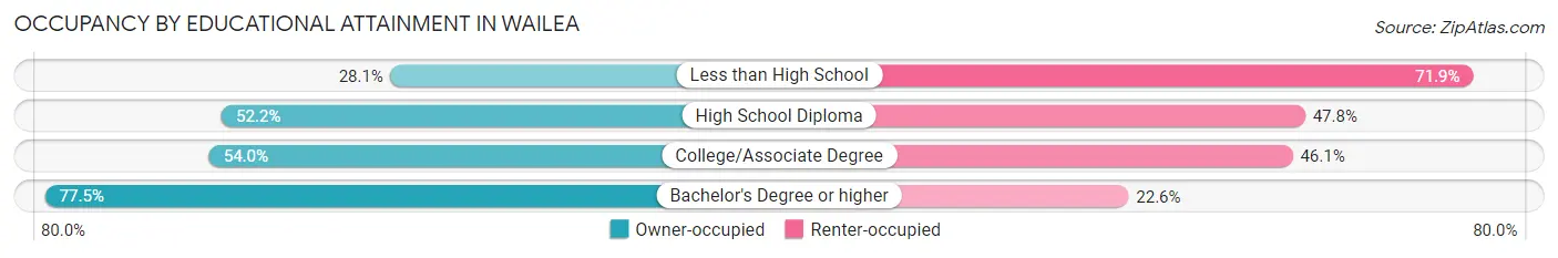 Occupancy by Educational Attainment in Wailea