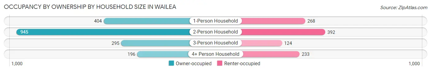 Occupancy by Ownership by Household Size in Wailea