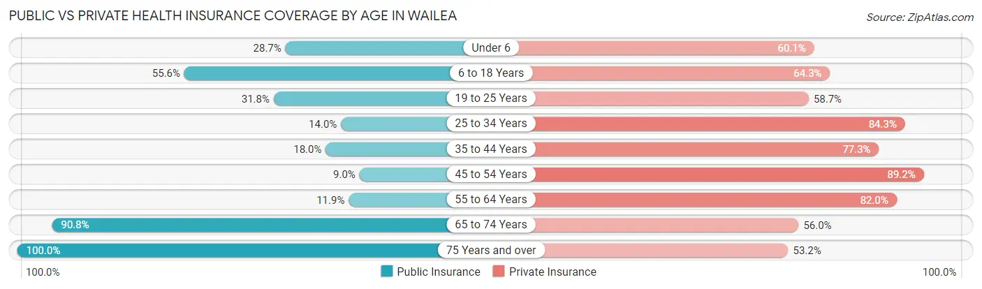 Public vs Private Health Insurance Coverage by Age in Wailea