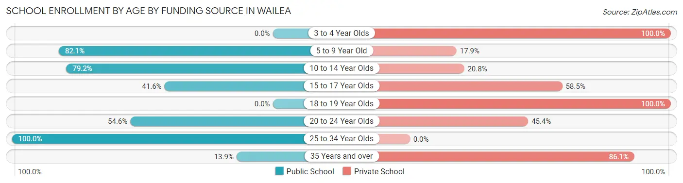School Enrollment by Age by Funding Source in Wailea