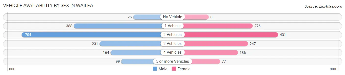 Vehicle Availability by Sex in Wailea
