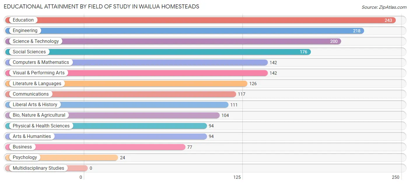 Educational Attainment by Field of Study in Wailua Homesteads