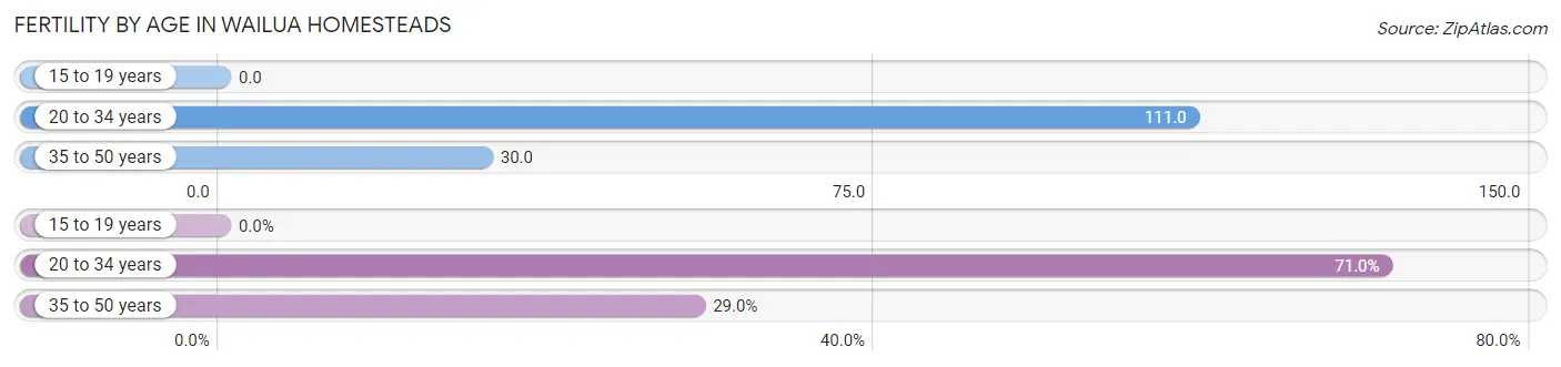 Female Fertility by Age in Wailua Homesteads