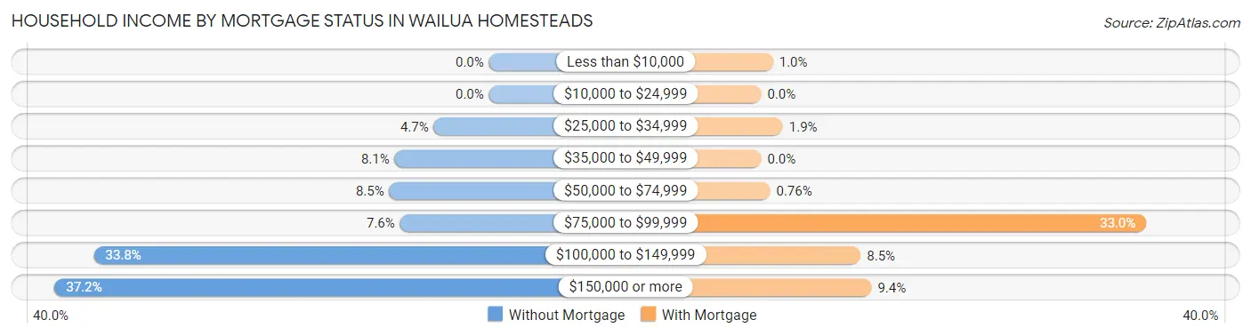 Household Income by Mortgage Status in Wailua Homesteads