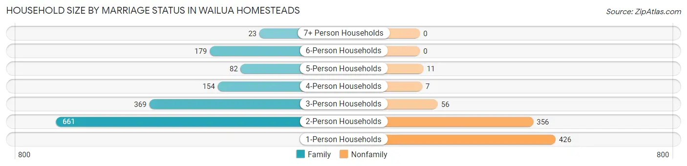 Household Size by Marriage Status in Wailua Homesteads