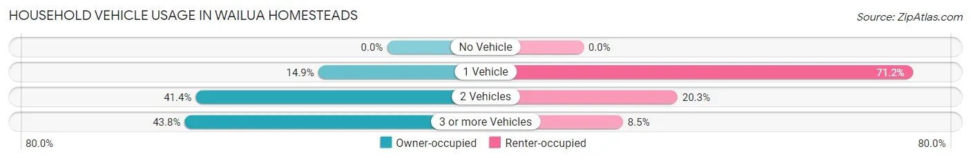 Household Vehicle Usage in Wailua Homesteads