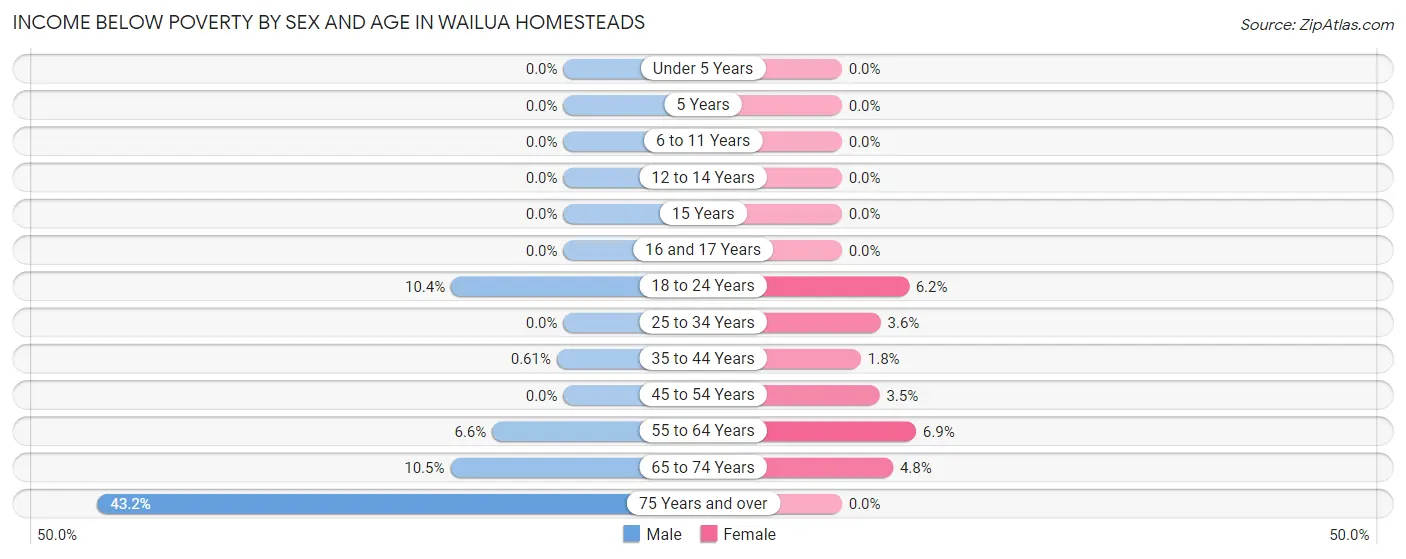 Income Below Poverty by Sex and Age in Wailua Homesteads