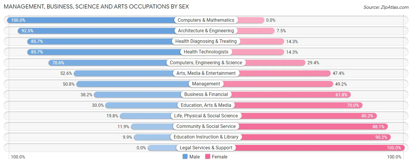 Management, Business, Science and Arts Occupations by Sex in Wailua Homesteads