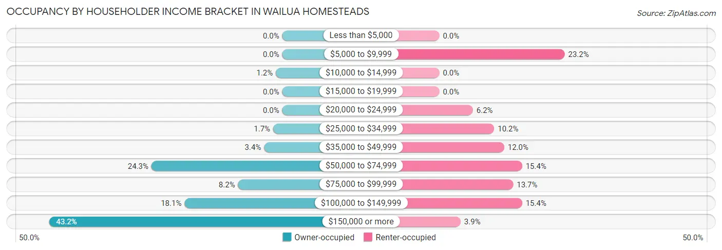 Occupancy by Householder Income Bracket in Wailua Homesteads