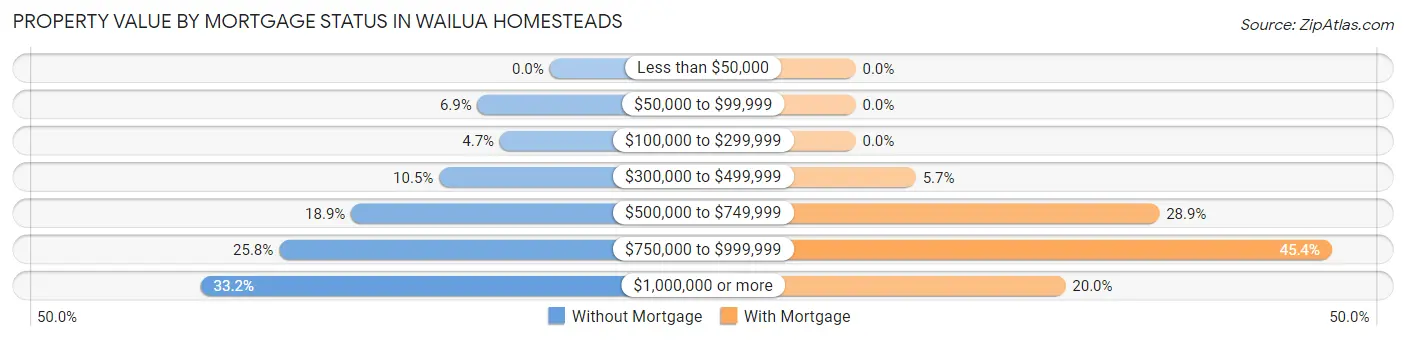 Property Value by Mortgage Status in Wailua Homesteads