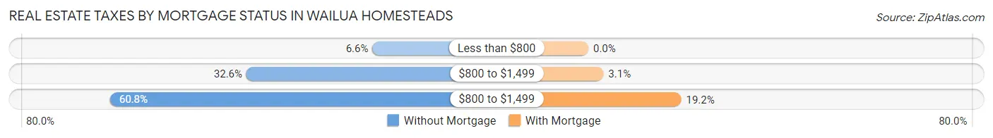 Real Estate Taxes by Mortgage Status in Wailua Homesteads