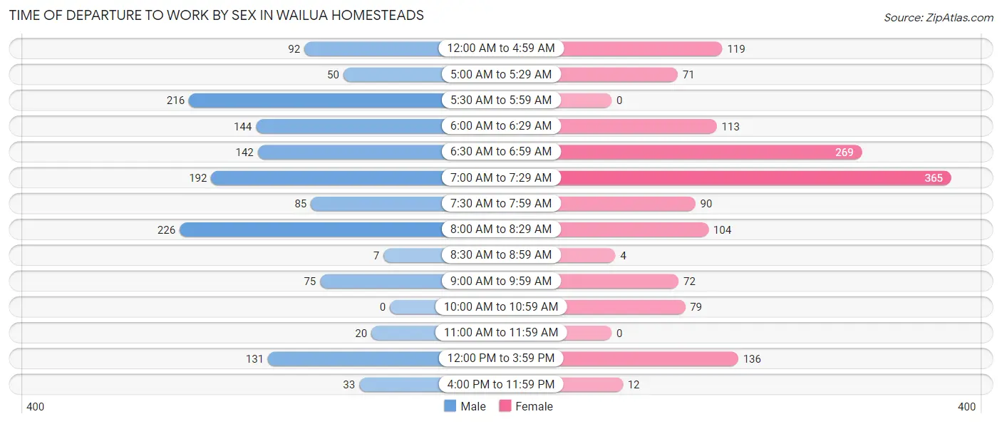 Time of Departure to Work by Sex in Wailua Homesteads