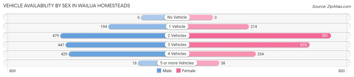 Vehicle Availability by Sex in Wailua Homesteads