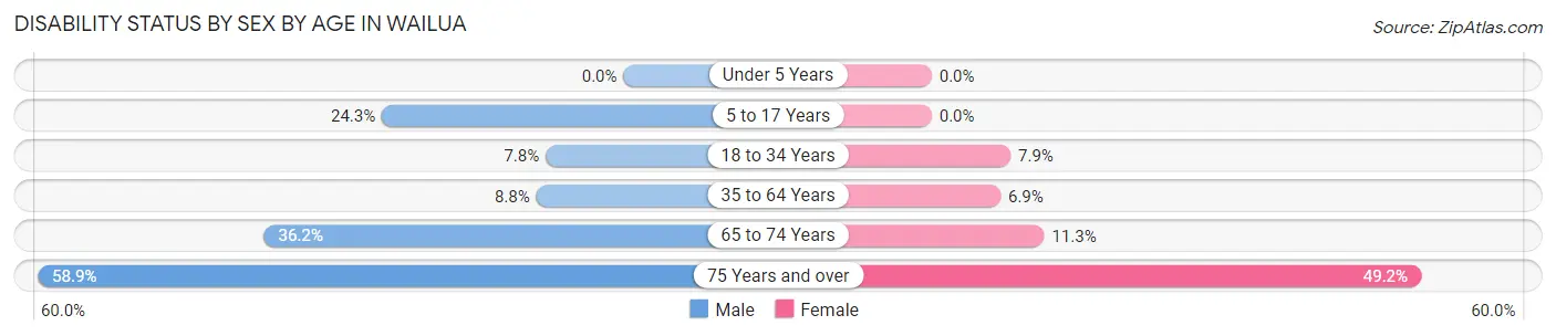 Disability Status by Sex by Age in Wailua