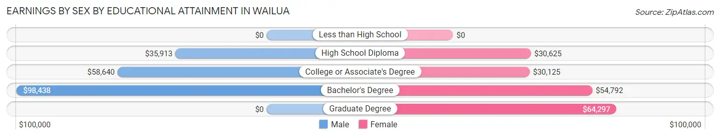 Earnings by Sex by Educational Attainment in Wailua