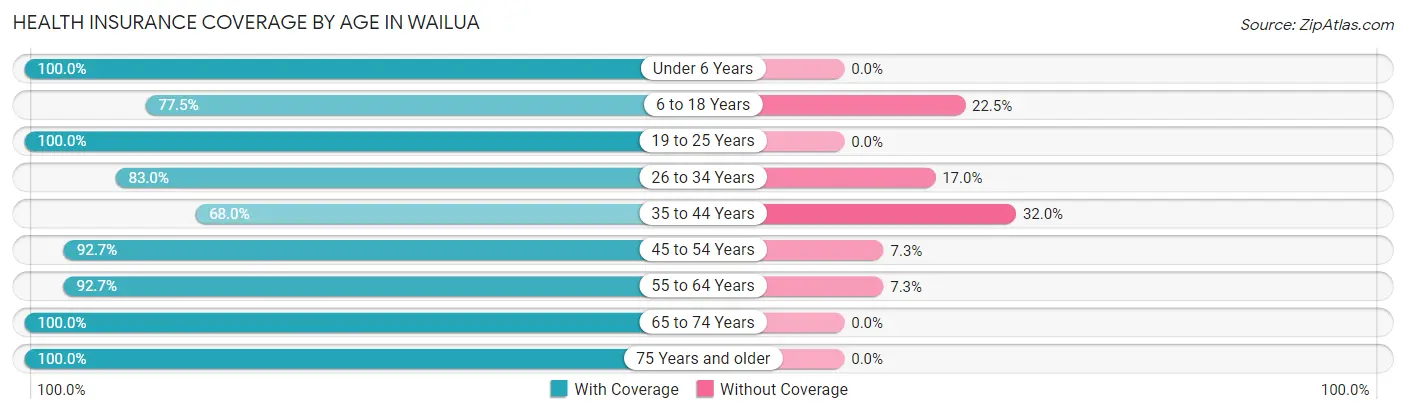 Health Insurance Coverage by Age in Wailua