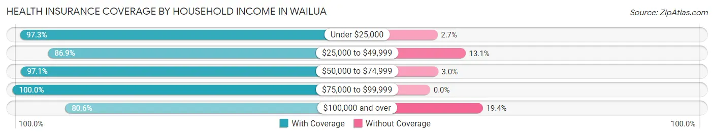 Health Insurance Coverage by Household Income in Wailua