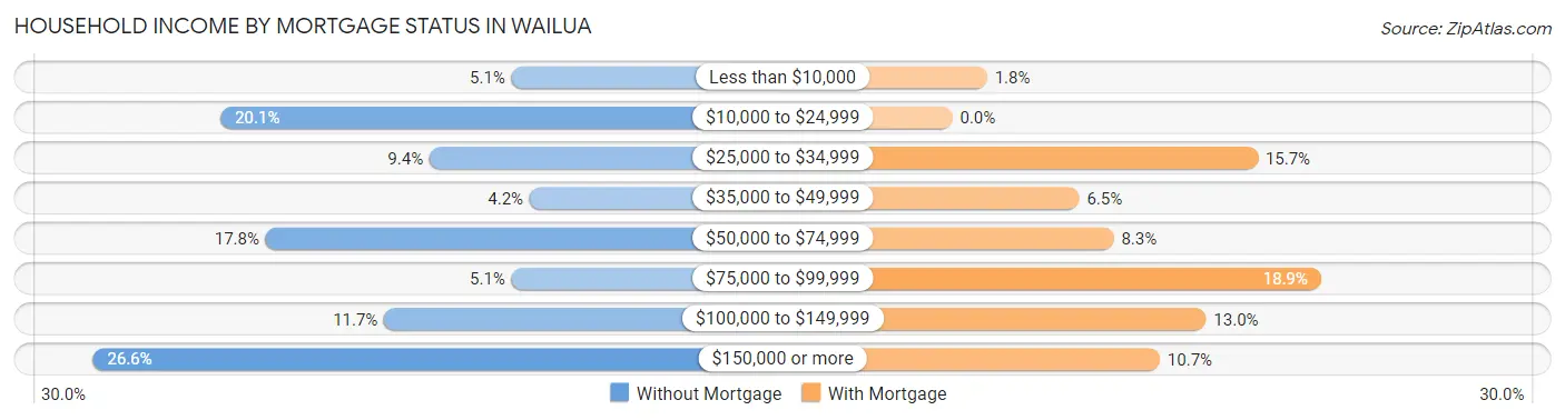 Household Income by Mortgage Status in Wailua