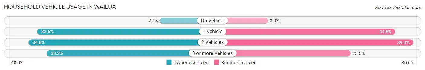 Household Vehicle Usage in Wailua