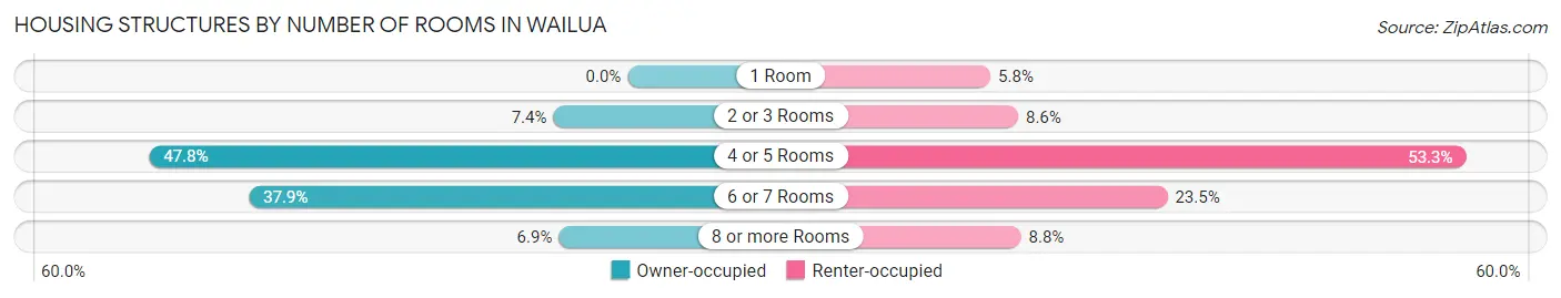 Housing Structures by Number of Rooms in Wailua