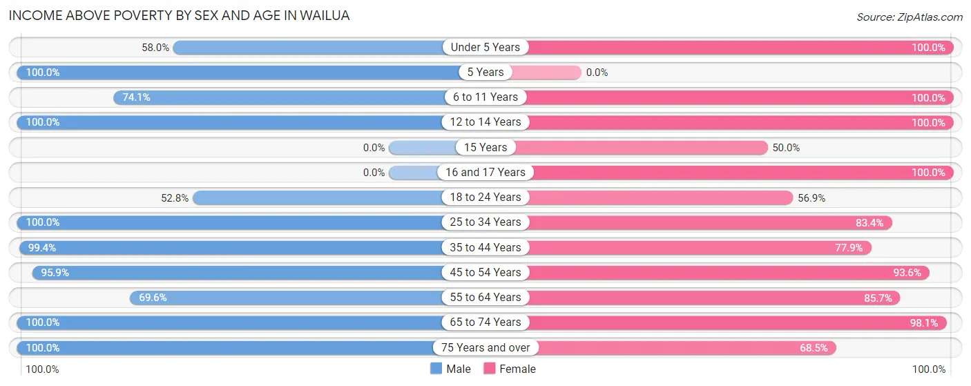 Income Above Poverty by Sex and Age in Wailua