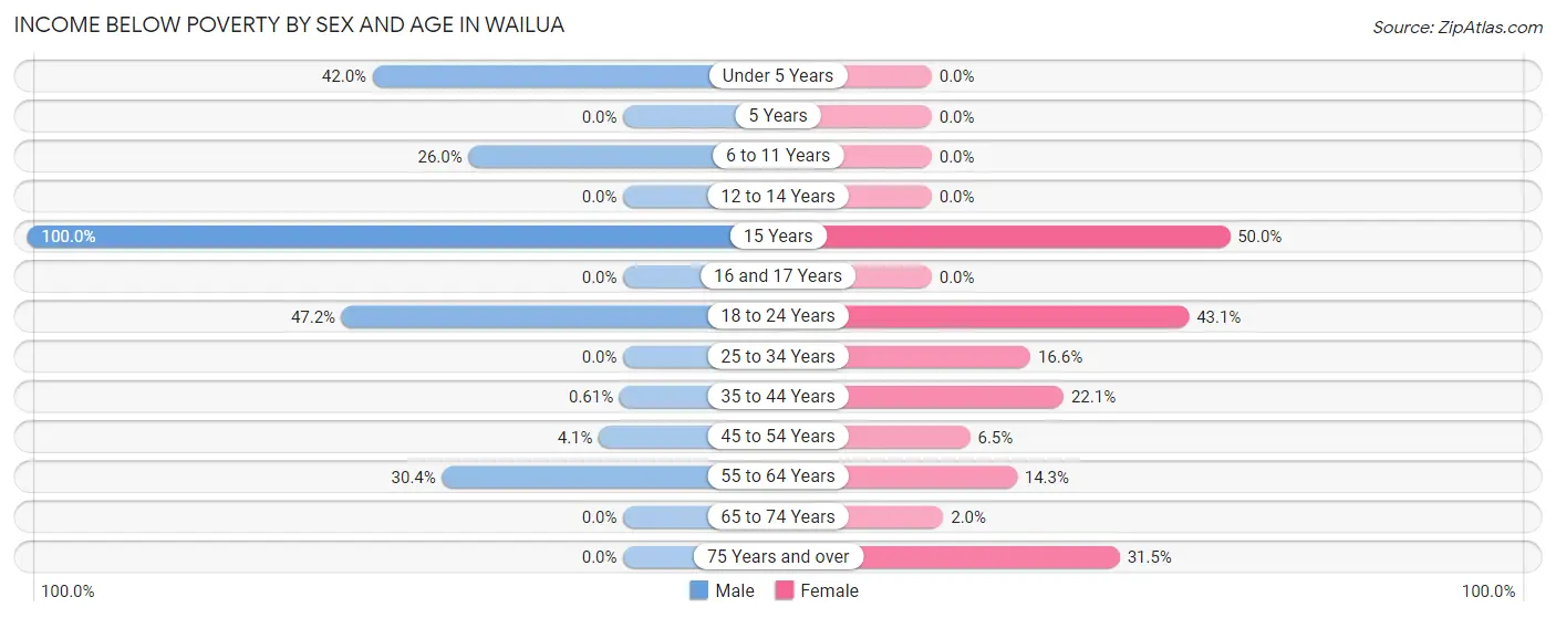 Income Below Poverty by Sex and Age in Wailua