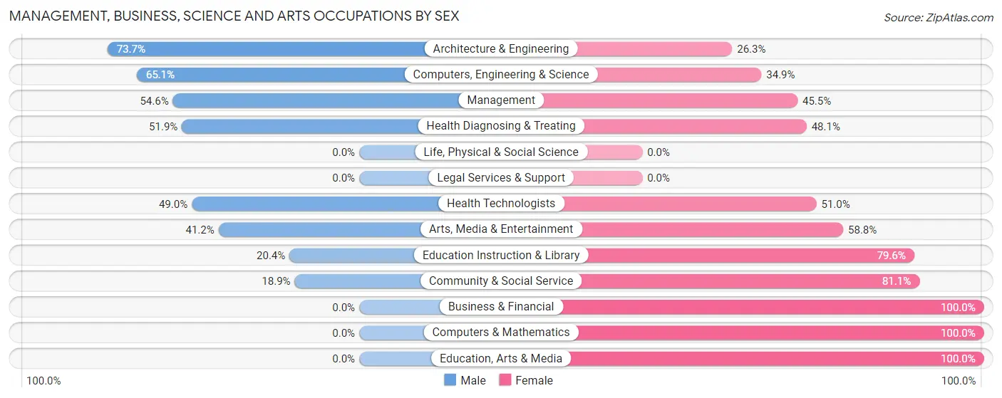 Management, Business, Science and Arts Occupations by Sex in Wailua