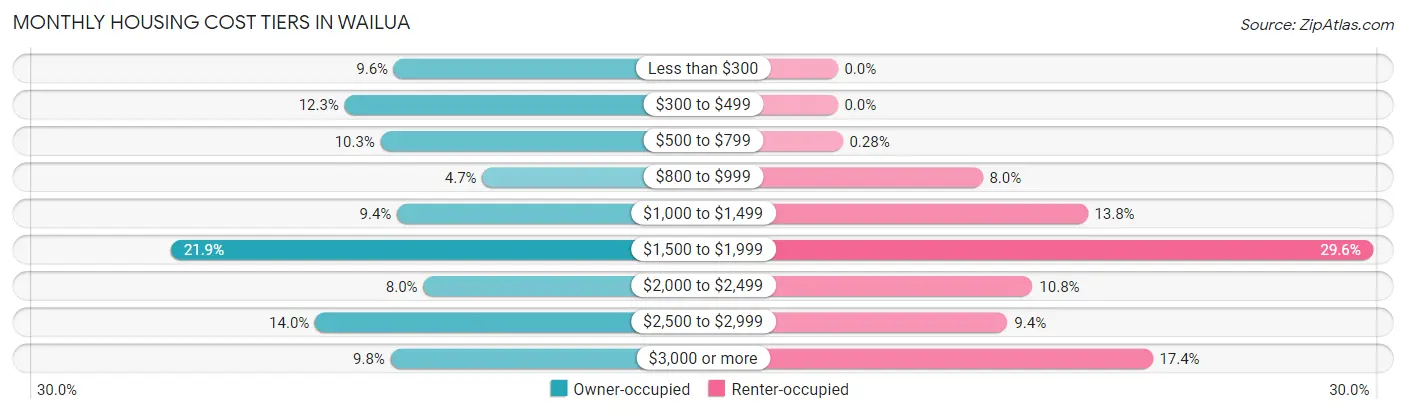 Monthly Housing Cost Tiers in Wailua