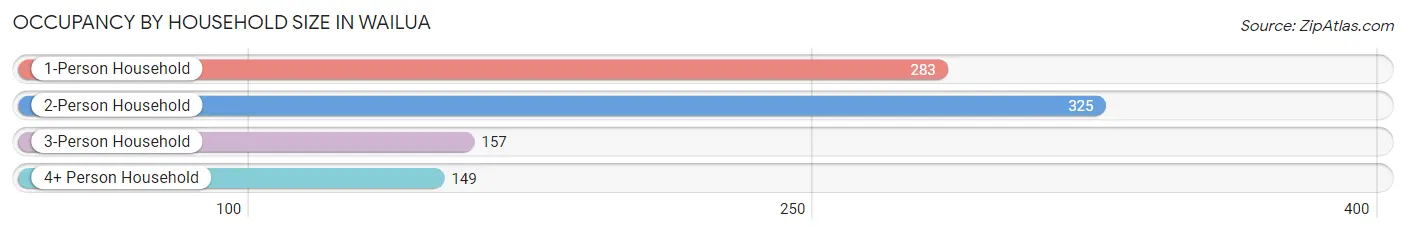 Occupancy by Household Size in Wailua