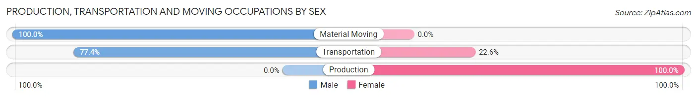 Production, Transportation and Moving Occupations by Sex in Wailua