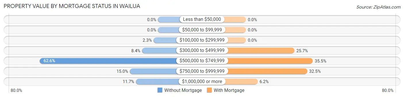 Property Value by Mortgage Status in Wailua