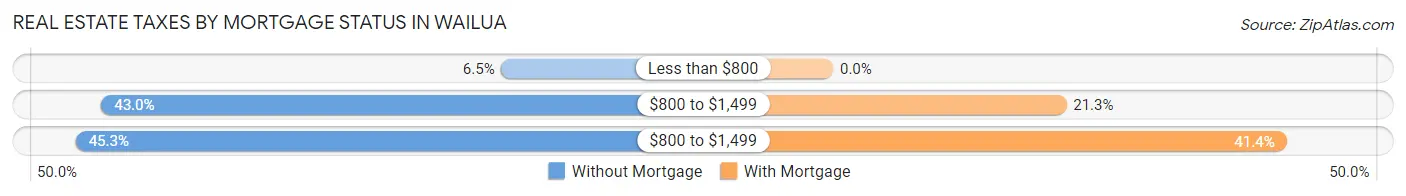 Real Estate Taxes by Mortgage Status in Wailua