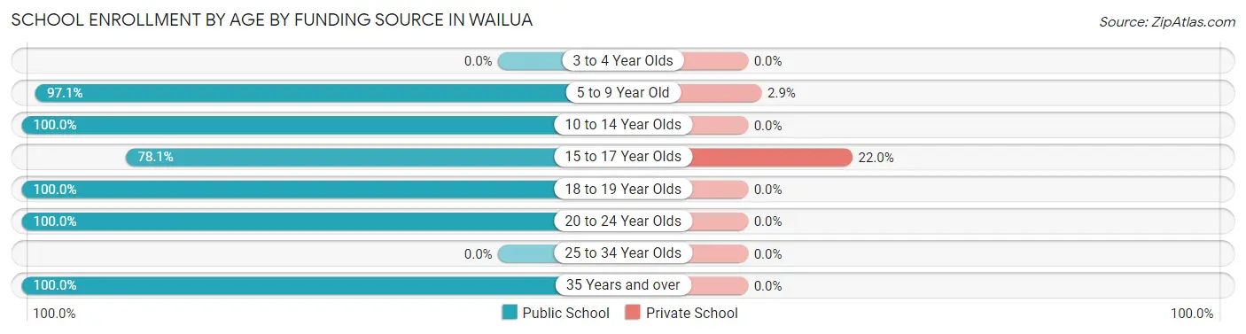 School Enrollment by Age by Funding Source in Wailua