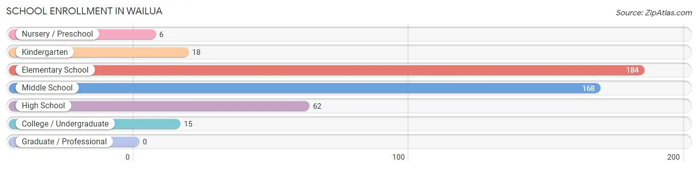 School Enrollment in Wailua