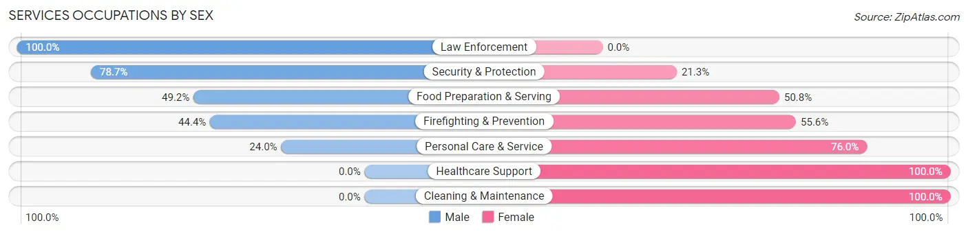 Services Occupations by Sex in Wailua
