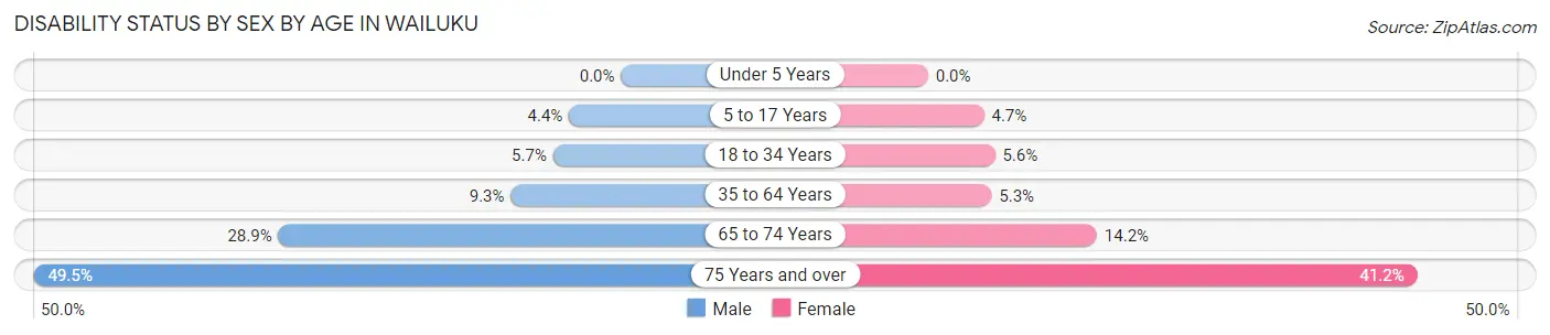 Disability Status by Sex by Age in Wailuku