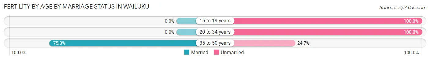 Female Fertility by Age by Marriage Status in Wailuku