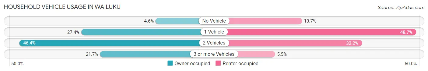 Household Vehicle Usage in Wailuku