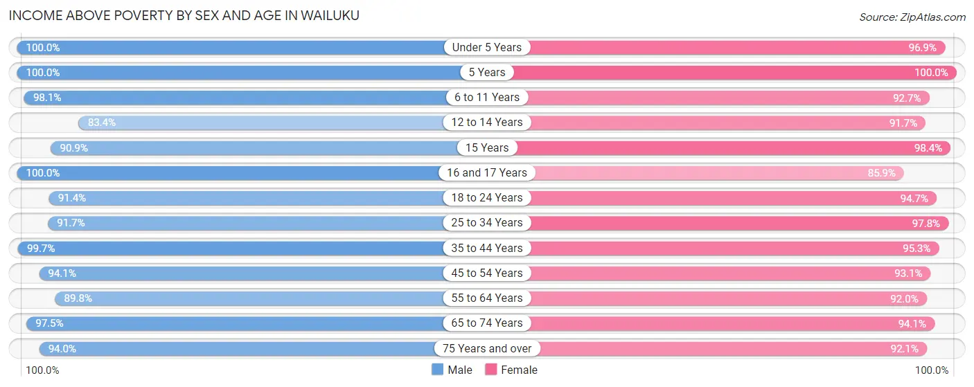 Income Above Poverty by Sex and Age in Wailuku