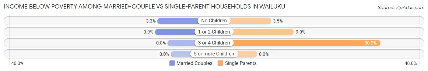 Income Below Poverty Among Married-Couple vs Single-Parent Households in Wailuku