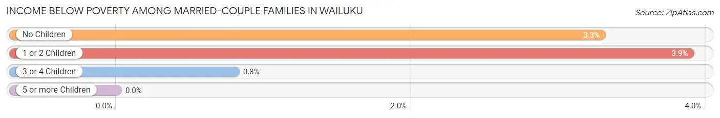 Income Below Poverty Among Married-Couple Families in Wailuku