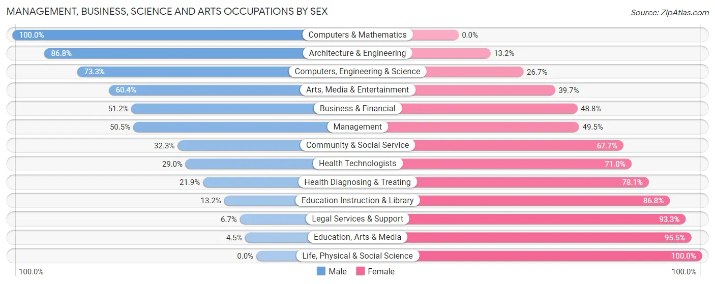 Management, Business, Science and Arts Occupations by Sex in Wailuku