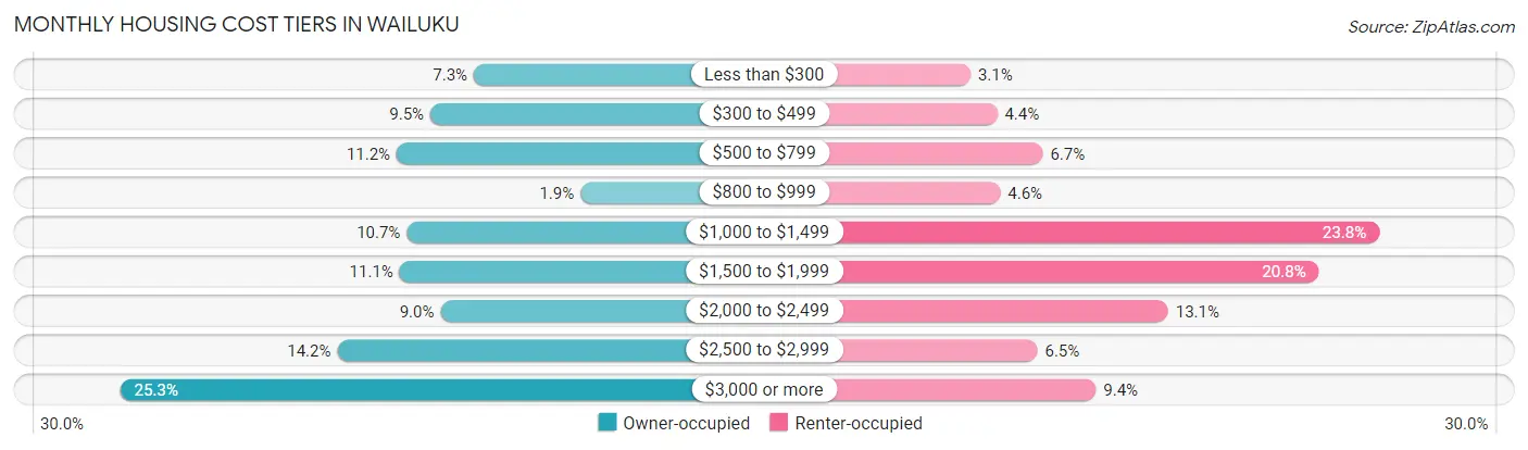 Monthly Housing Cost Tiers in Wailuku